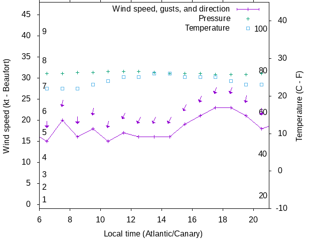 Weather graph