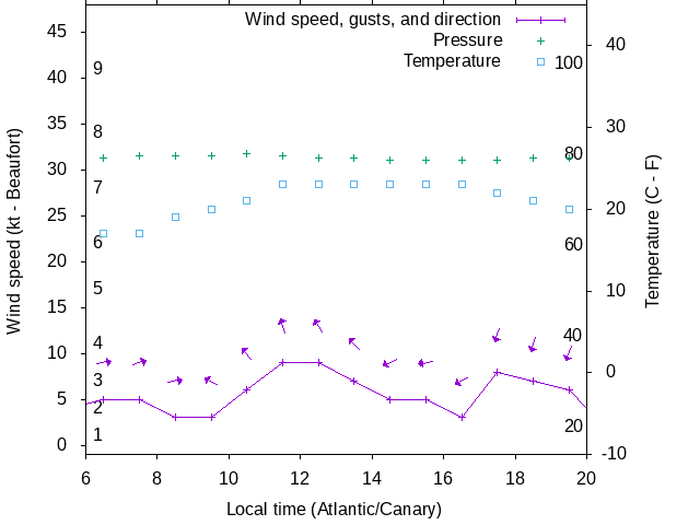 Weather graph