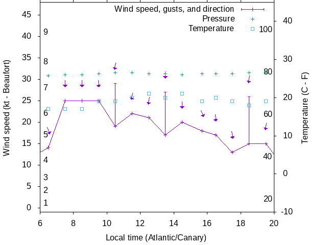 Weather graph