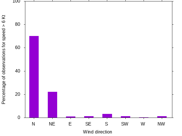 Monthly wind direction chart