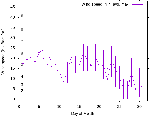 Monthly wind variation chart