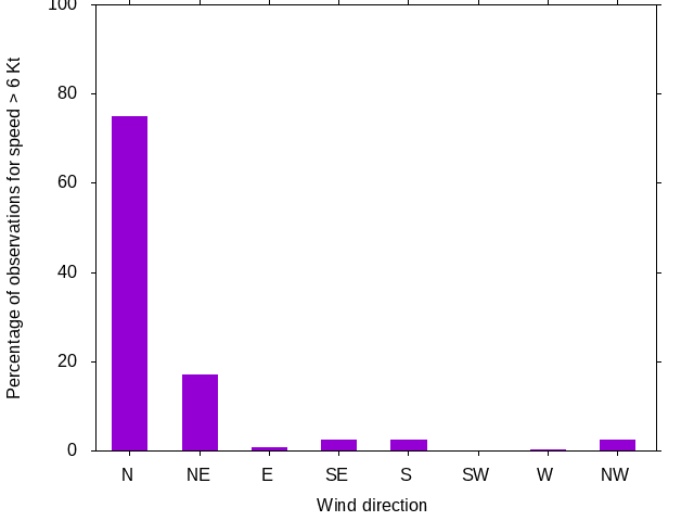 Monthly wind direction chart