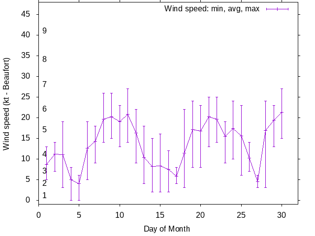 Monthly wind variation chart