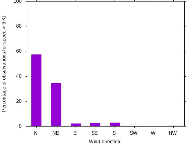 Monthly wind direction chart