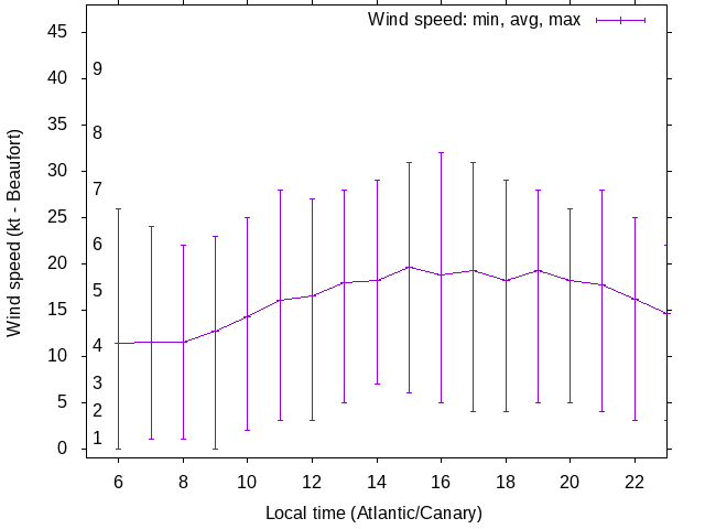 Daily wind variation chart