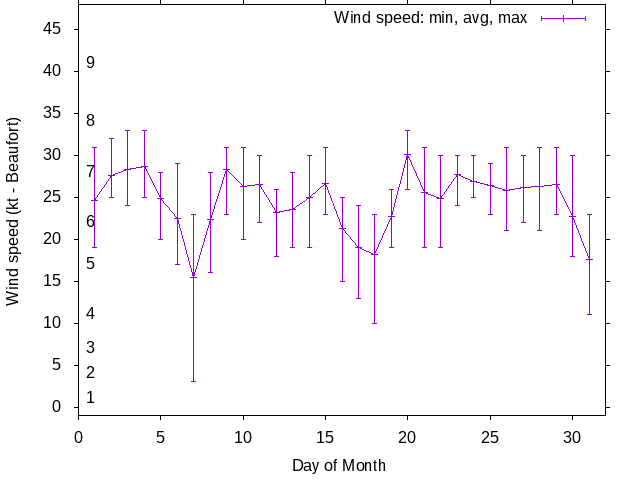 Monthly wind variation chart