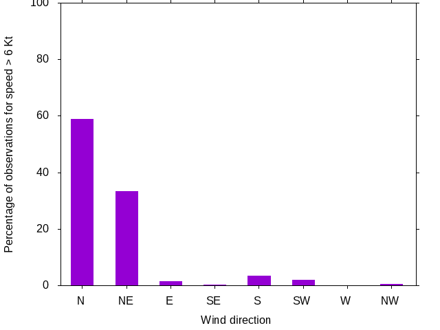 Monthly wind direction chart