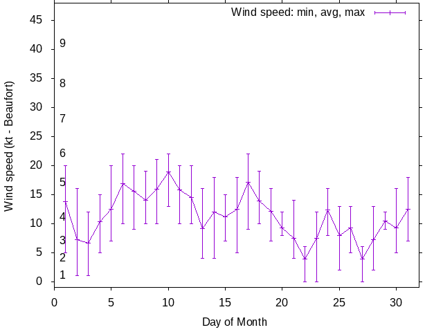 Monthly wind variation chart