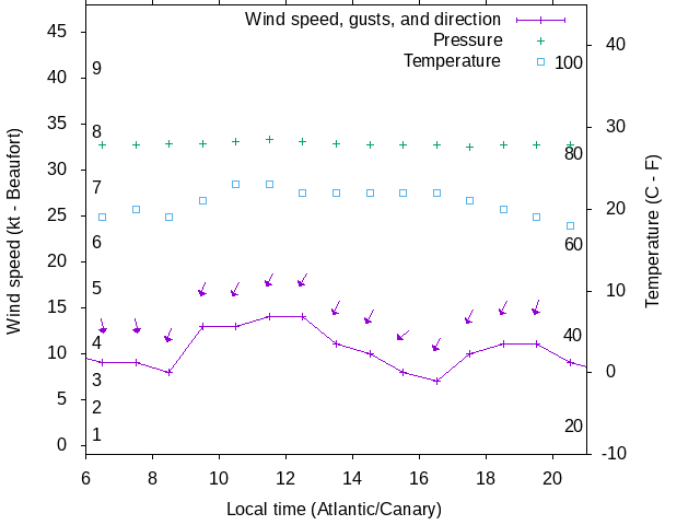 Weather graph