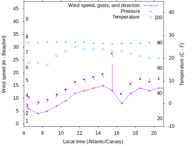 Weather graph