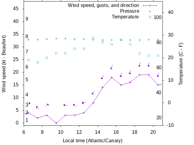 Weather graph