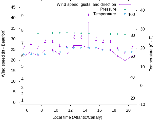 Weather graph