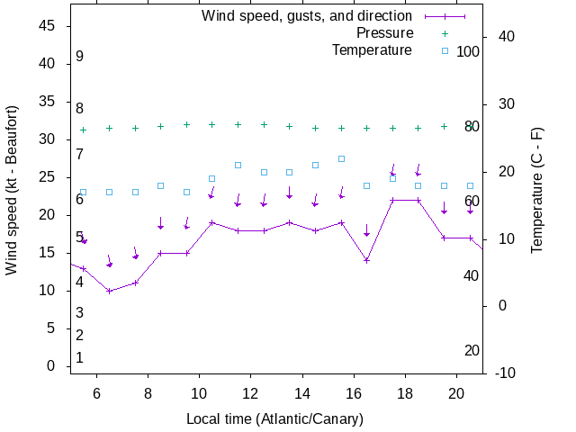 Weather graph