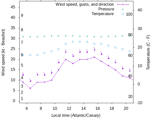 Weather graph