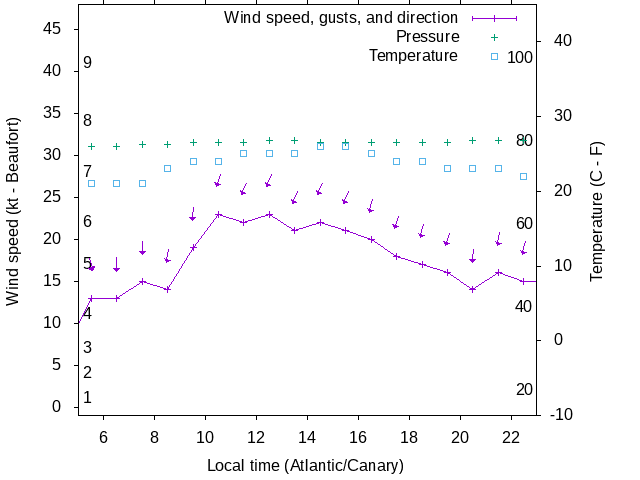 Weather graph