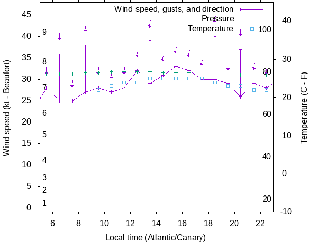 Weather graph