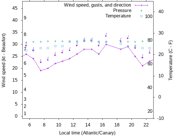 Weather graph