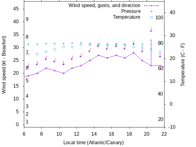 Weather graph