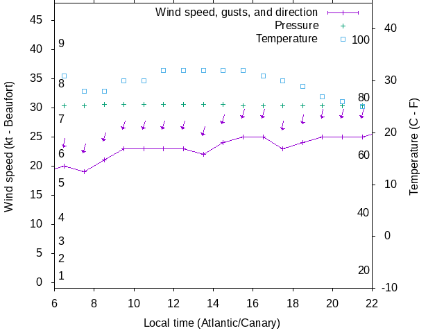 Weather graph