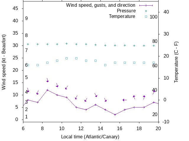 Weather graph