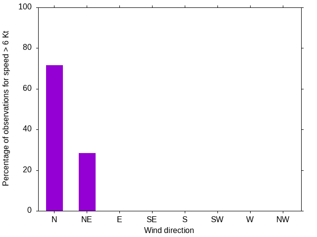 Monthly wind direction chart