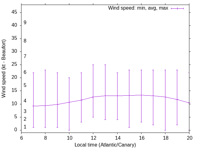 Daily wind variation chart