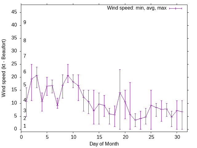 Monthly wind variation chart