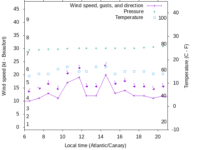 Weather graph