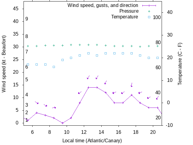 Weather graph