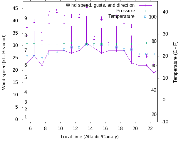 Weather graph