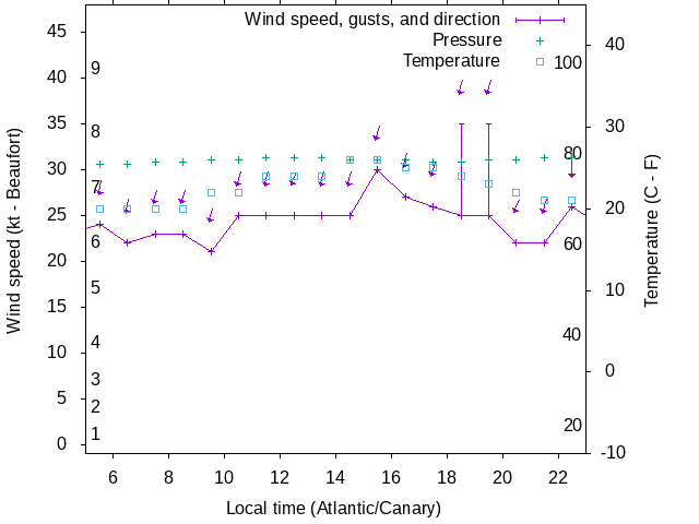 Weather graph