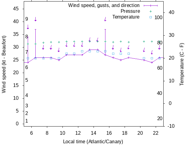 Weather graph