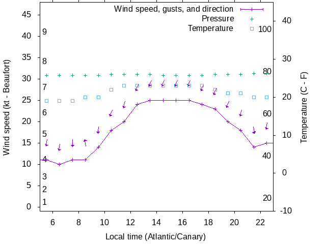 Weather graph