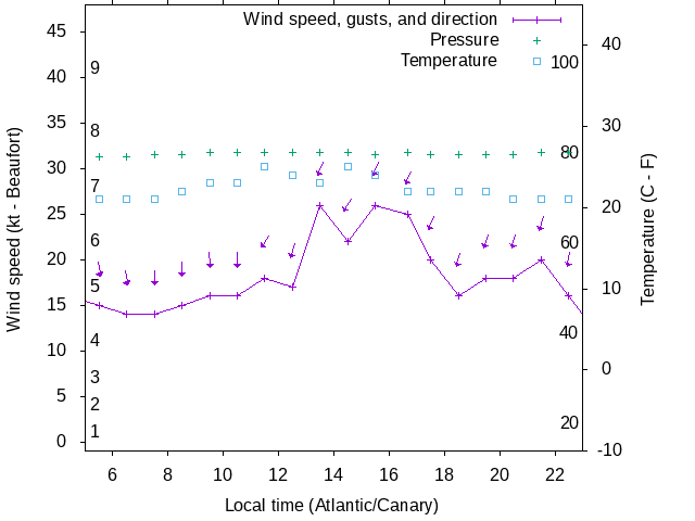 Weather graph