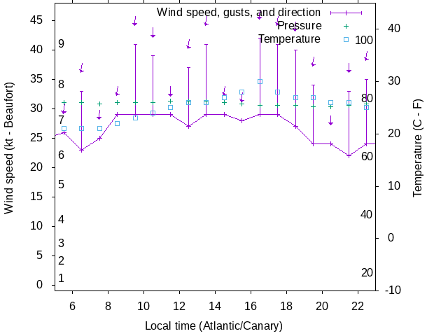 Weather graph