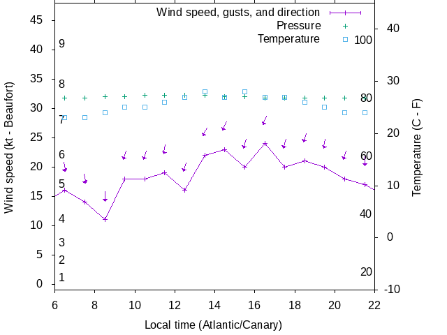 Weather graph