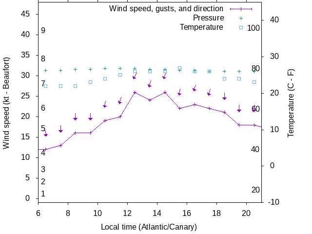 Weather graph