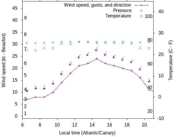 Weather graph