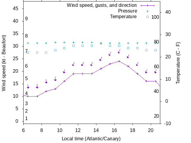 Weather graph