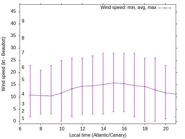 Daily wind variation chart