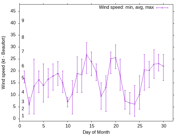 Monthly wind variation chart