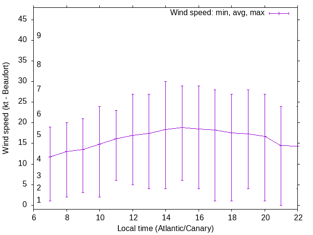 Daily wind variation chart