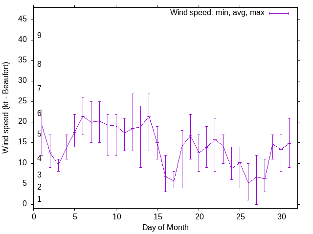 Monthly wind variation chart