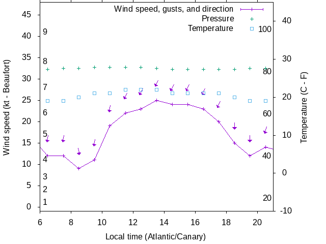 Weather graph