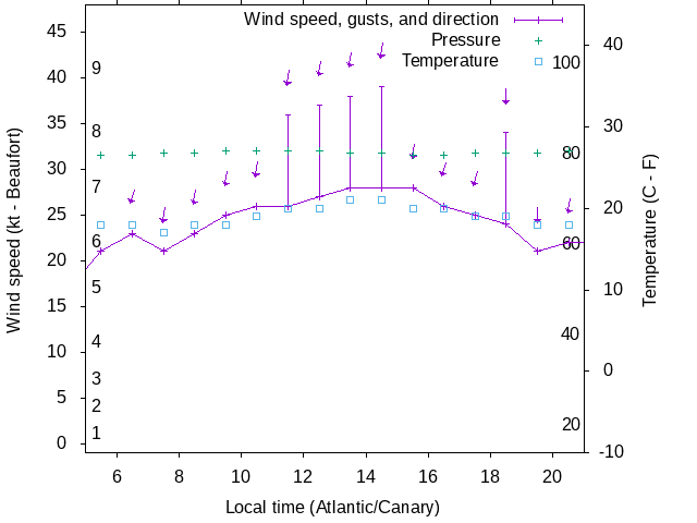 Weather graph