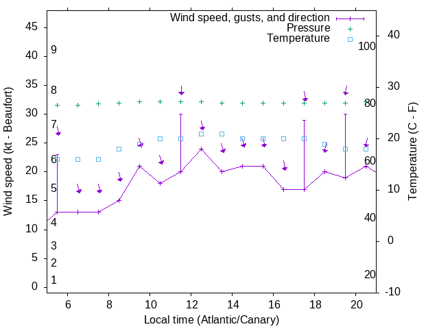 Weather graph