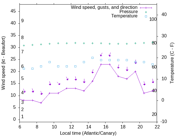 Weather graph