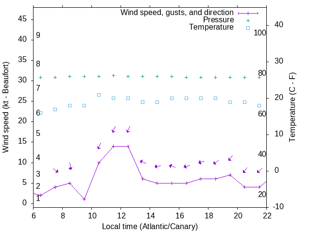 Weather graph