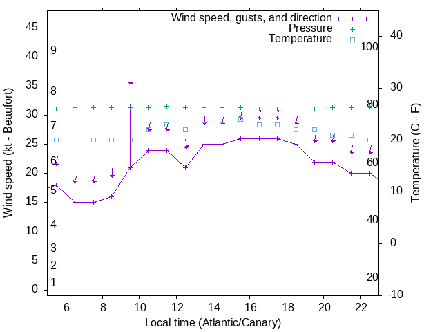 Weather graph