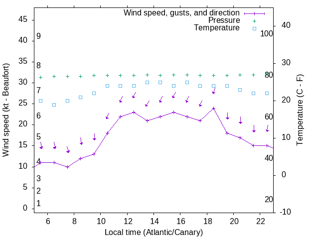 Weather graph